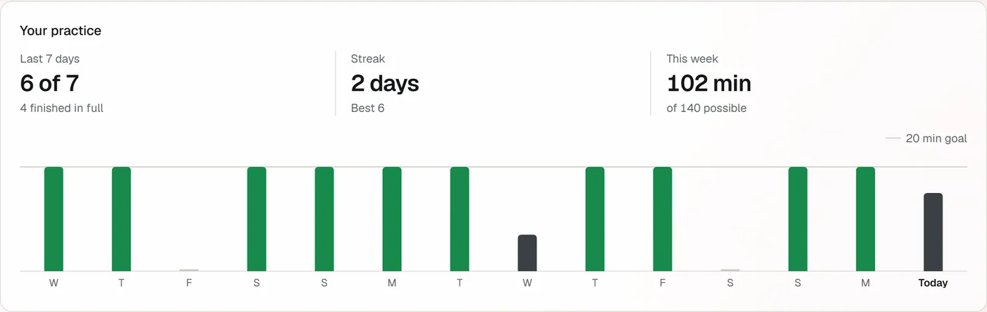 Your practice: 6 of the last 7 days practised, a 2-day streak, 102 minutes this week, and a bar for every day against the 20-minute goal.