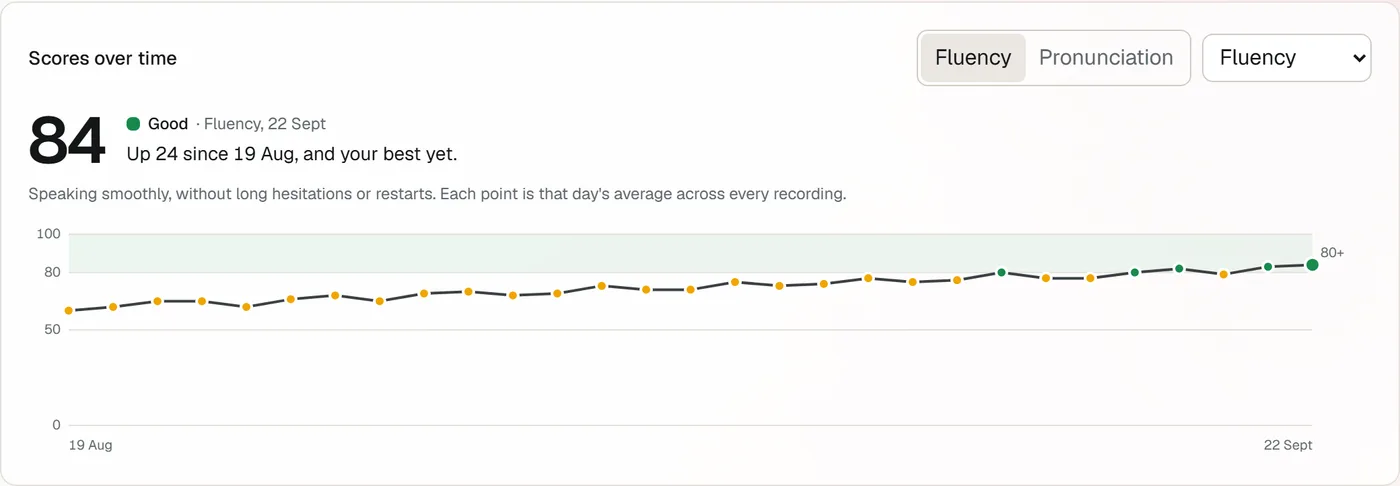 Scores over time for fluency: a line rising from about 60 in August to 84 today, marked Good, with the note: up 24 since 19 Aug, and your best yet.