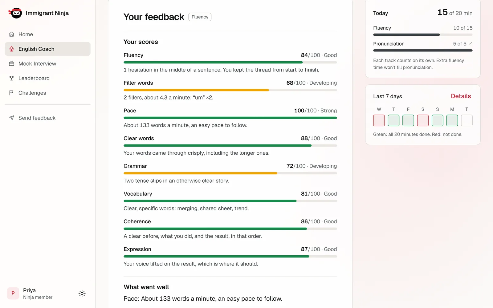 Feedback after a fluency recording: scores out of 100 for fluency, filler words, pace, clear words, grammar, vocabulary, coherence and expression, each with the reason under it, such as 2 fillers, about 4.3 a minute, then what went well, beside today's minutes and the last seven days.