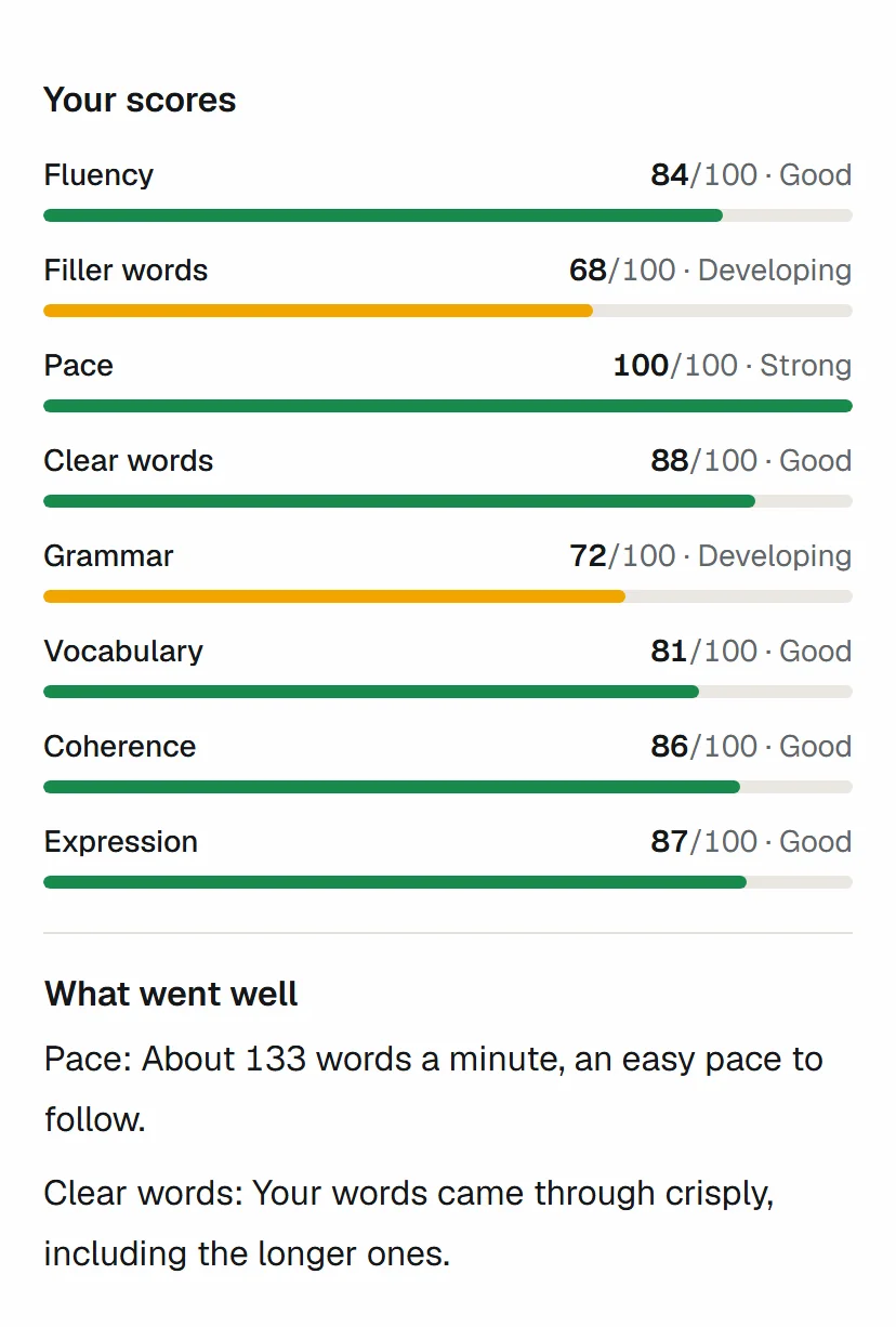 The app's feedback after a recording, for an example member: a score out of 100 for each of eight skills, from fluency and filler words to grammar and expression, and what went well.