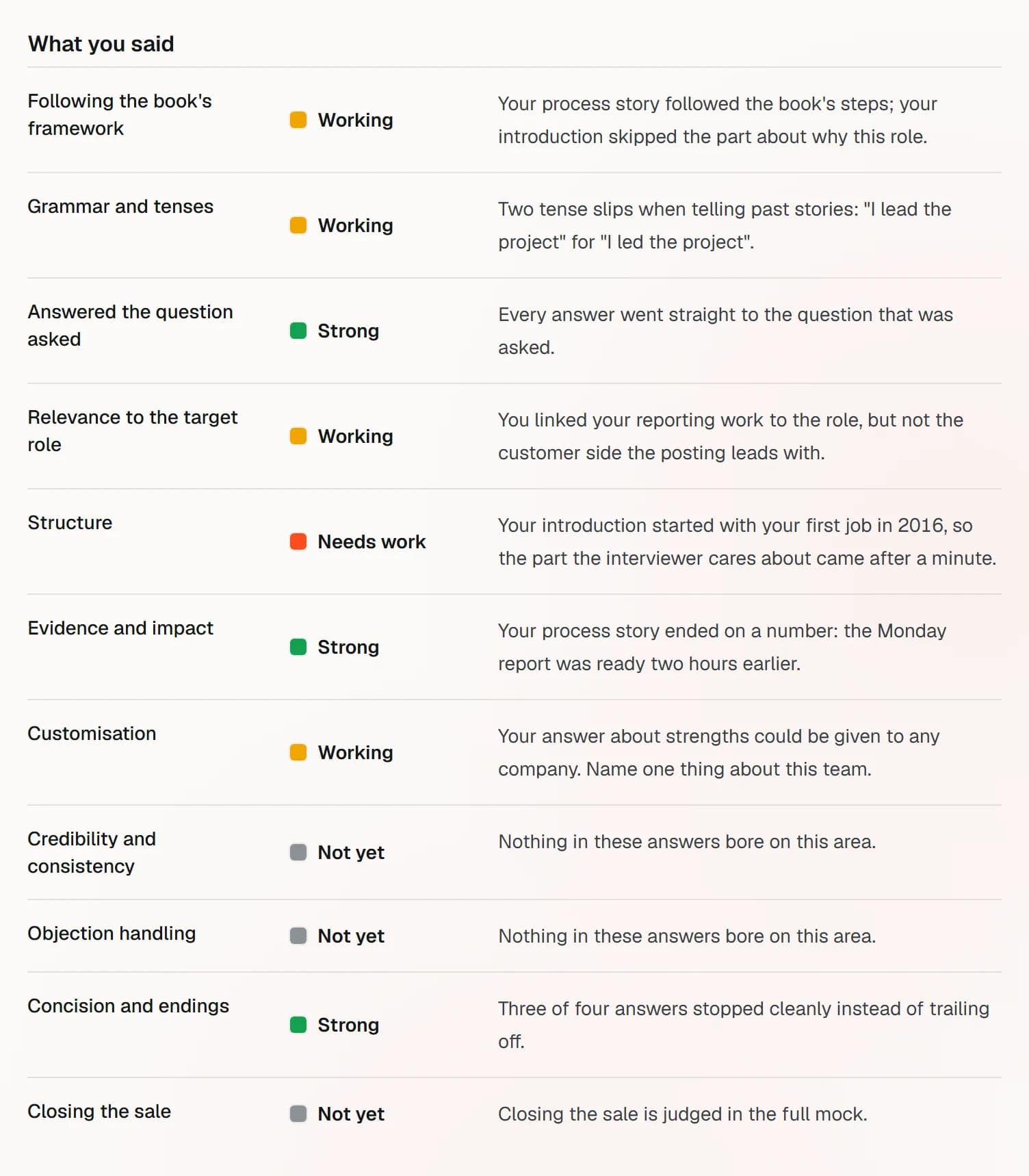 Every area of what was said, each marked Strong, Working, Needs work or Not yet with one line: following the book's framework, grammar and tenses, answering the question asked, relevance to the role, structure, evidence and impact, customisation, credibility, objection handling, concision and closing.